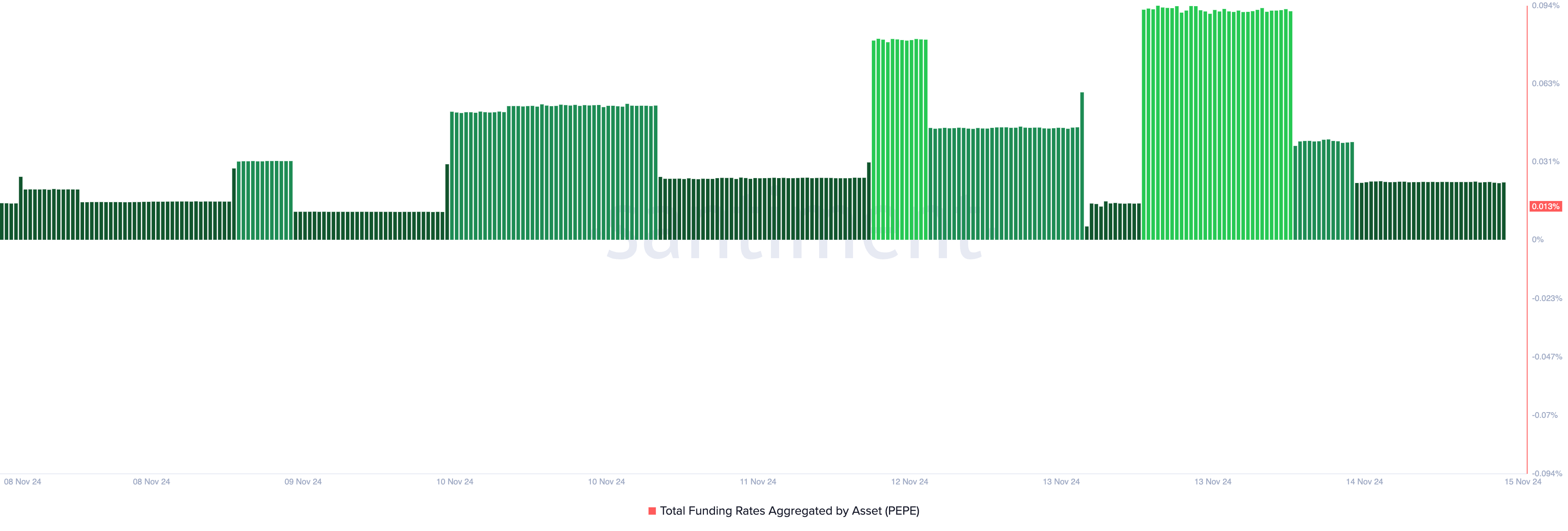 PEPE Funding Rate