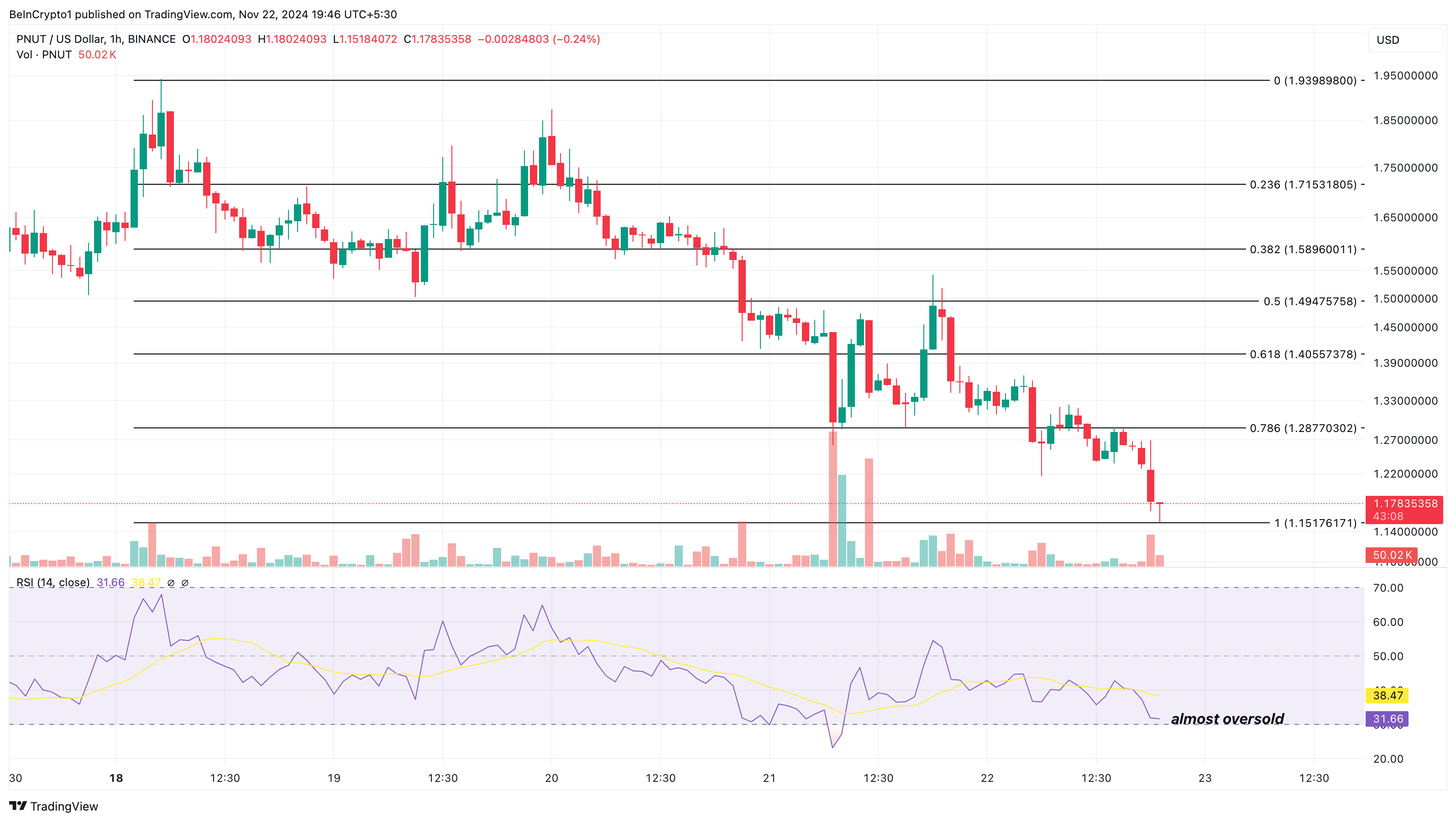 PNUT price analysis