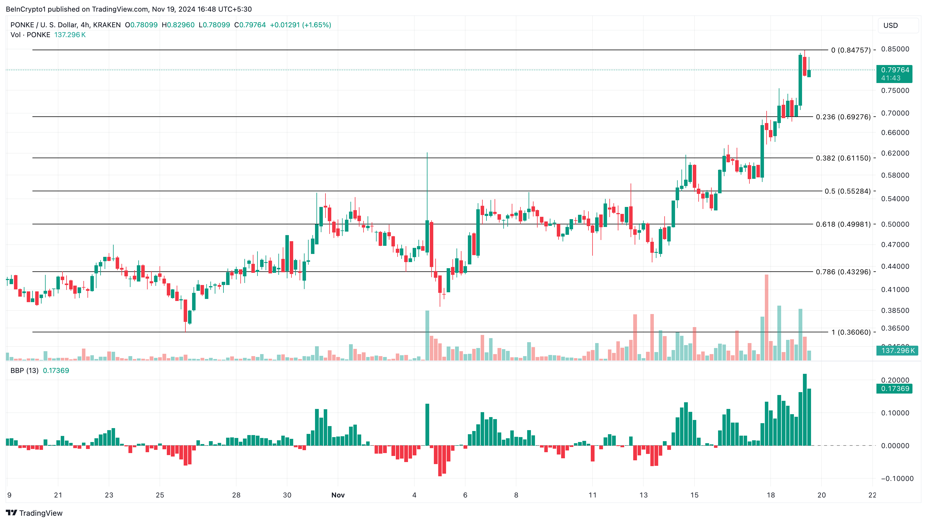 PONKE altcoins trending price analysis