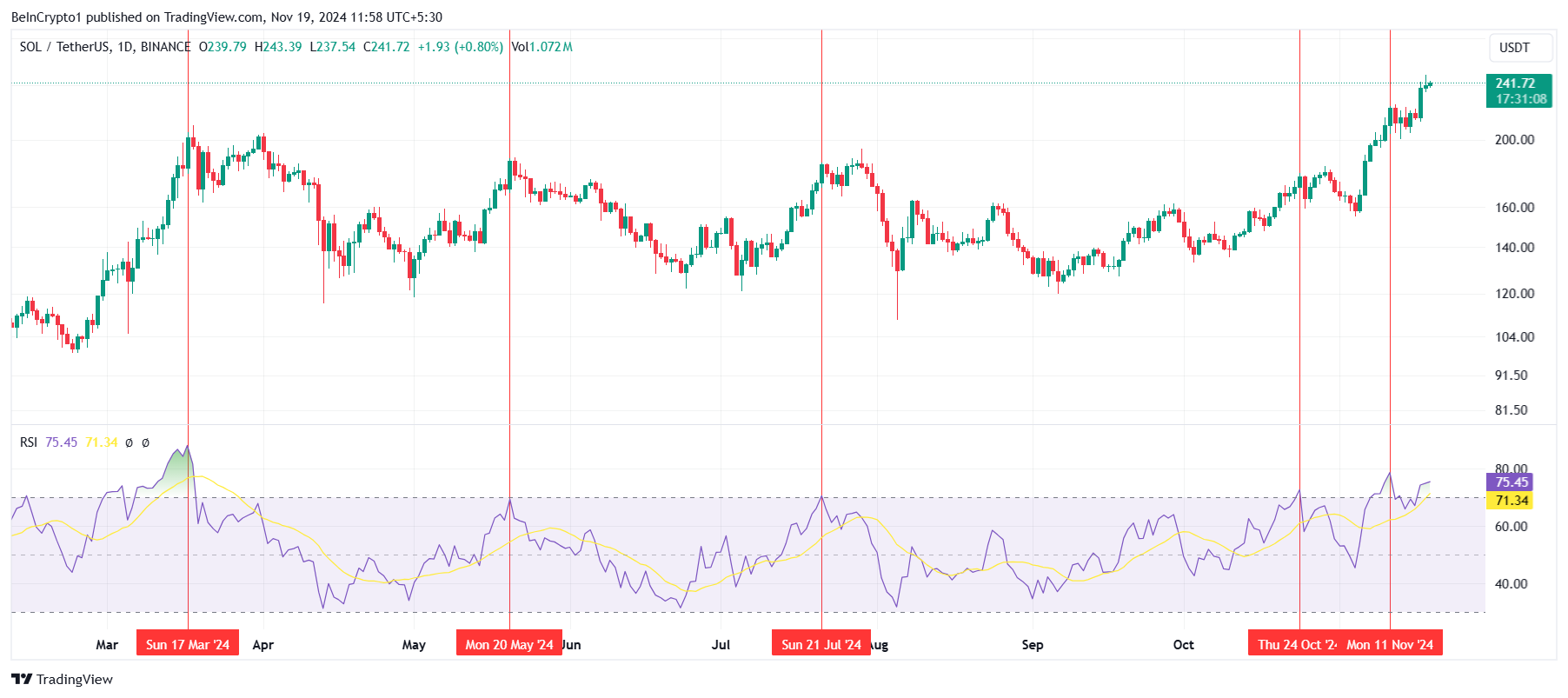 Solana RSI