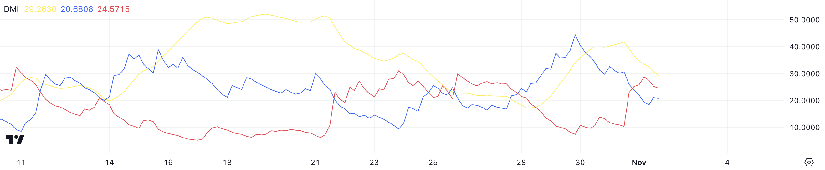 DMI của BTC.