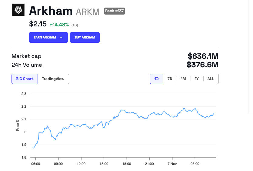 Arkham (ARKM) Price Performance