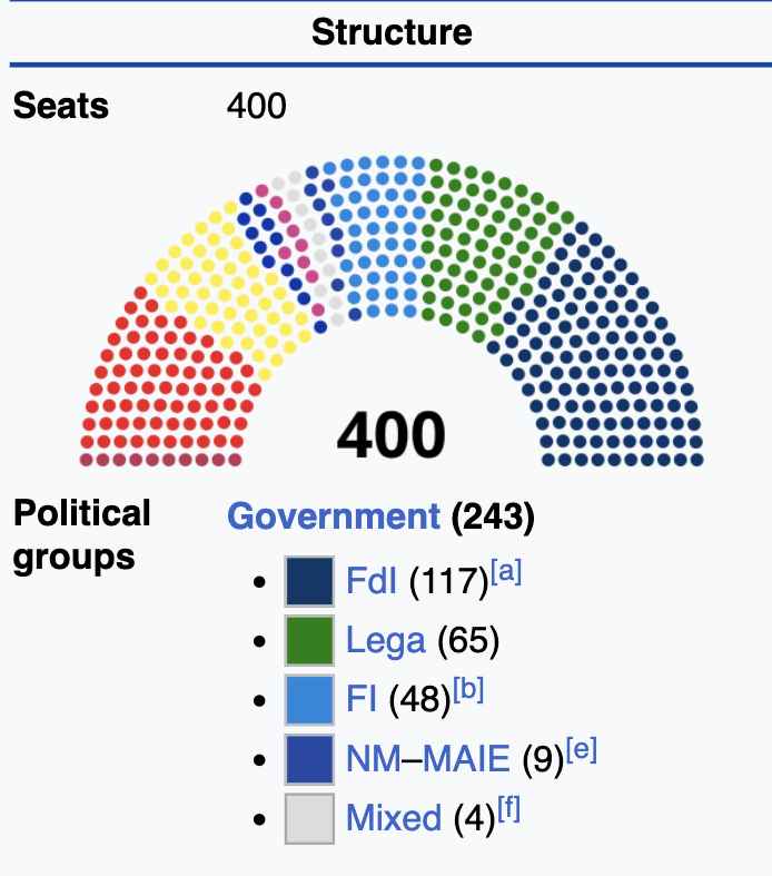 Italian Parliament Lower House Composition