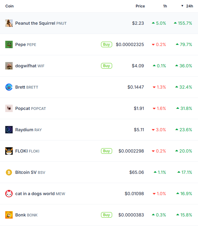 Top 10 Best Performing Crypto Assets.