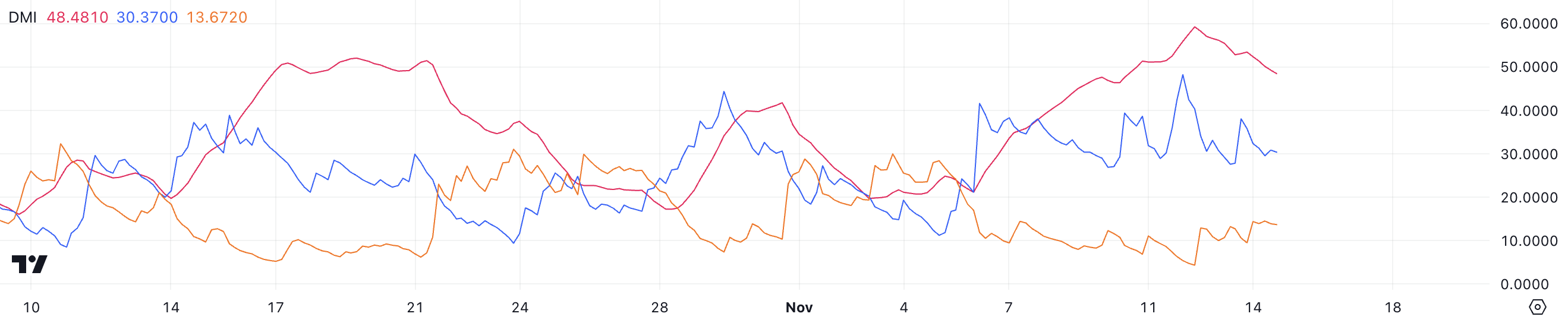 BTC DMI.