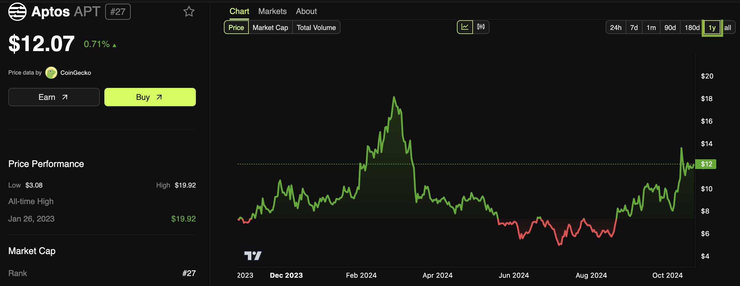 Aptos price in 2024