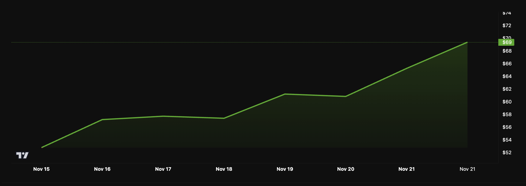 Banana Gun price performance.