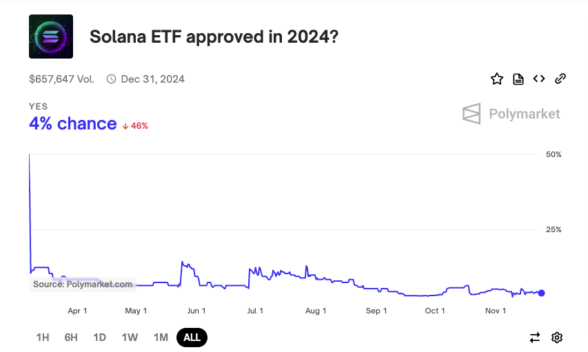 Likelihood of Solana ETF approval in 2024