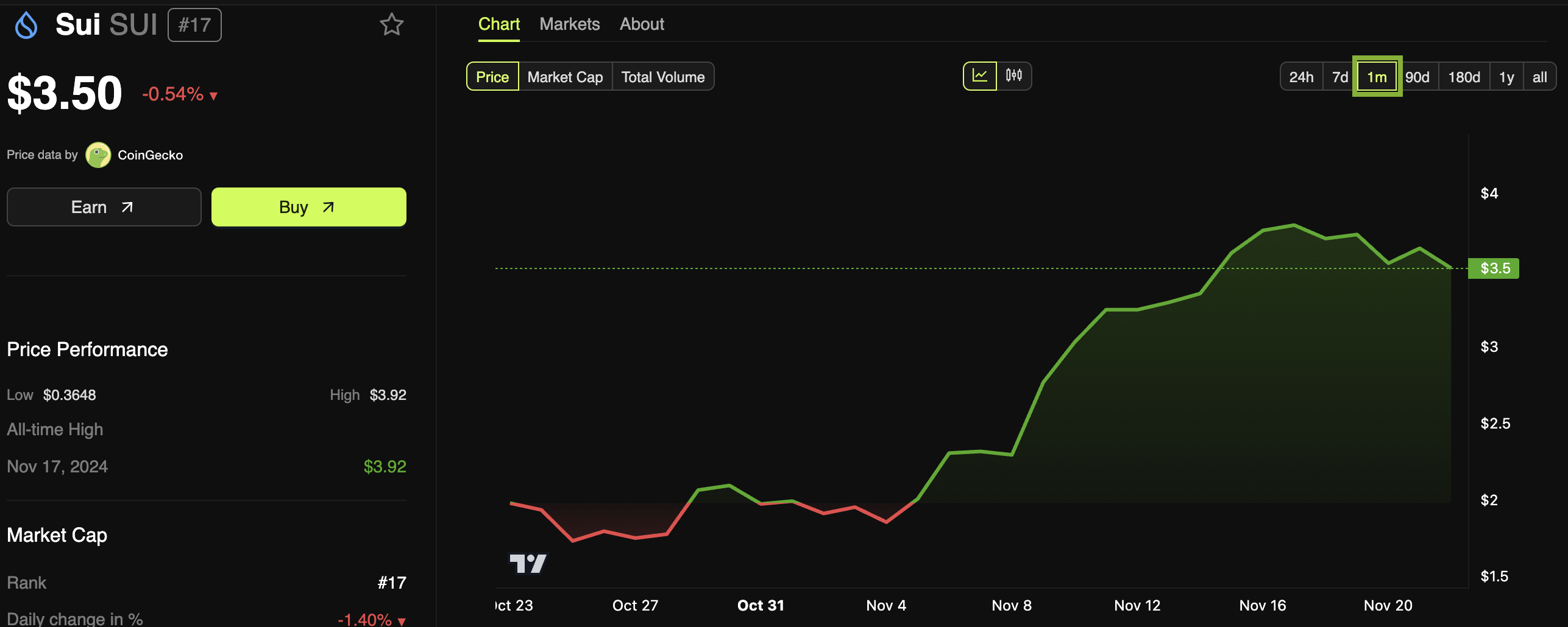 One-Month Sui Bull Run