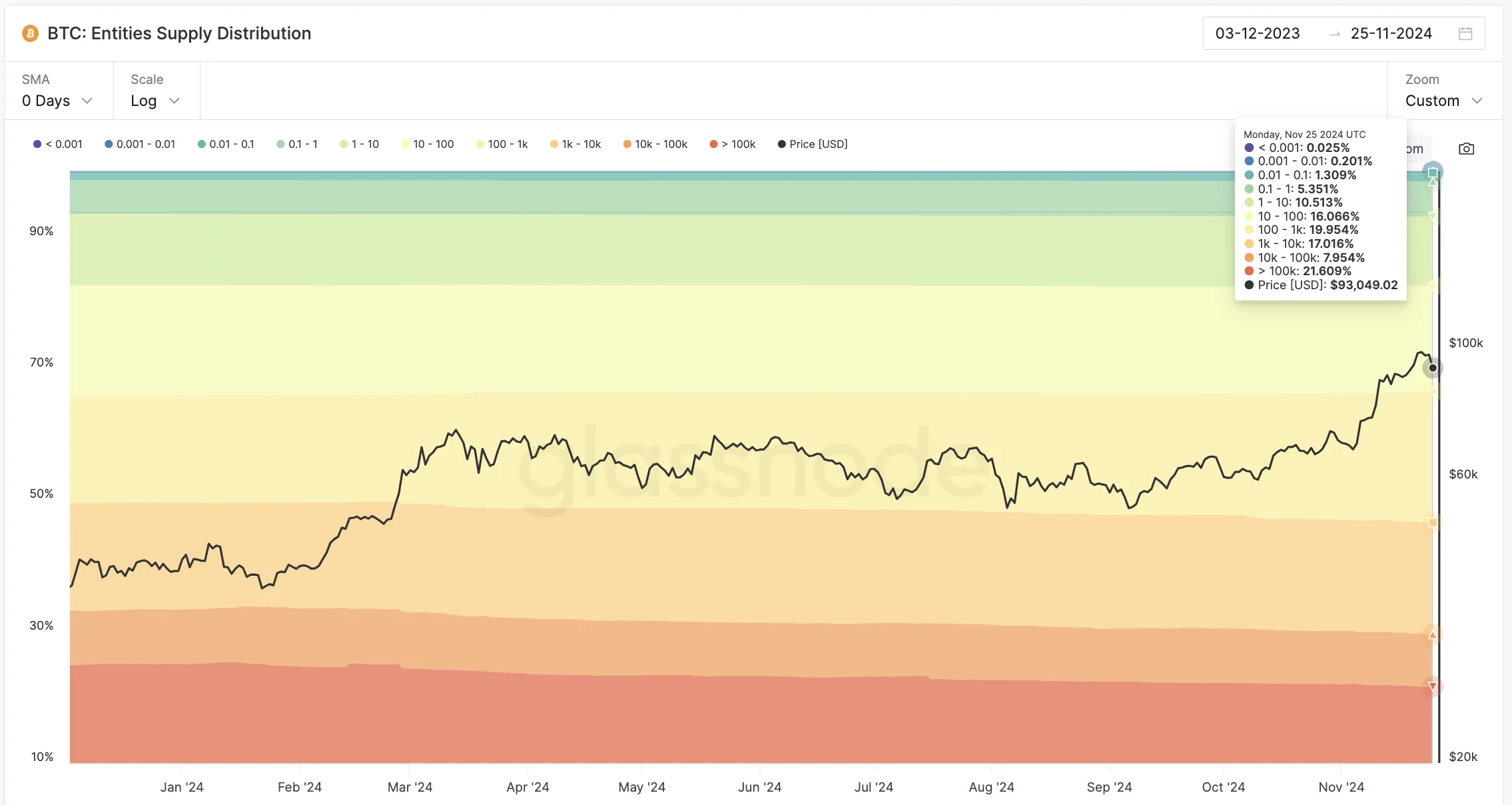 BTC 코인 분배