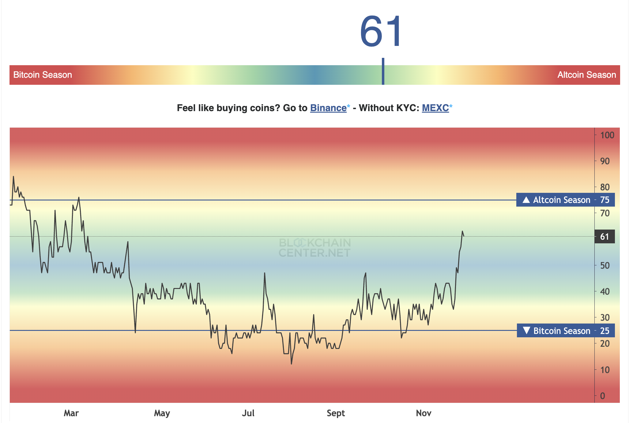 Altcoin Season Index.