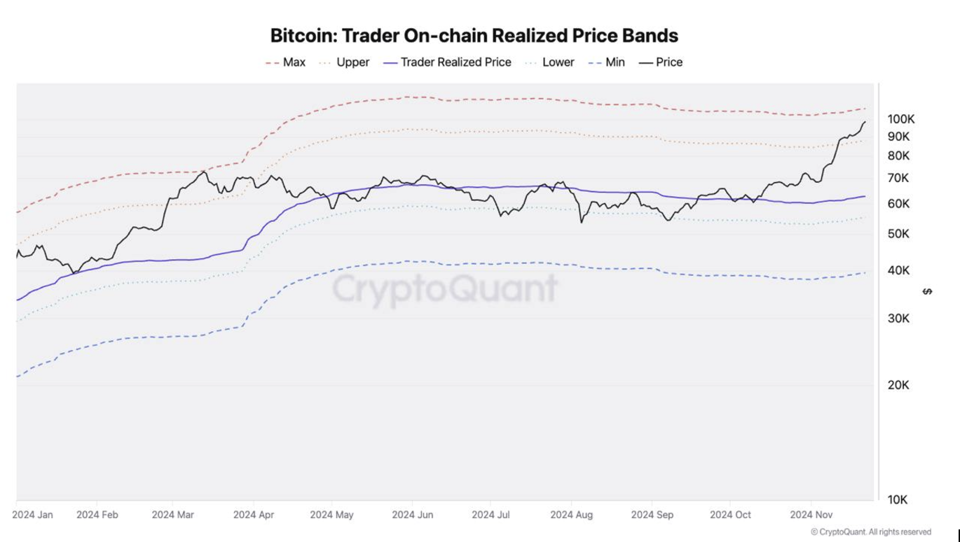 Bitcoin On-Chain Realized Price Bands.