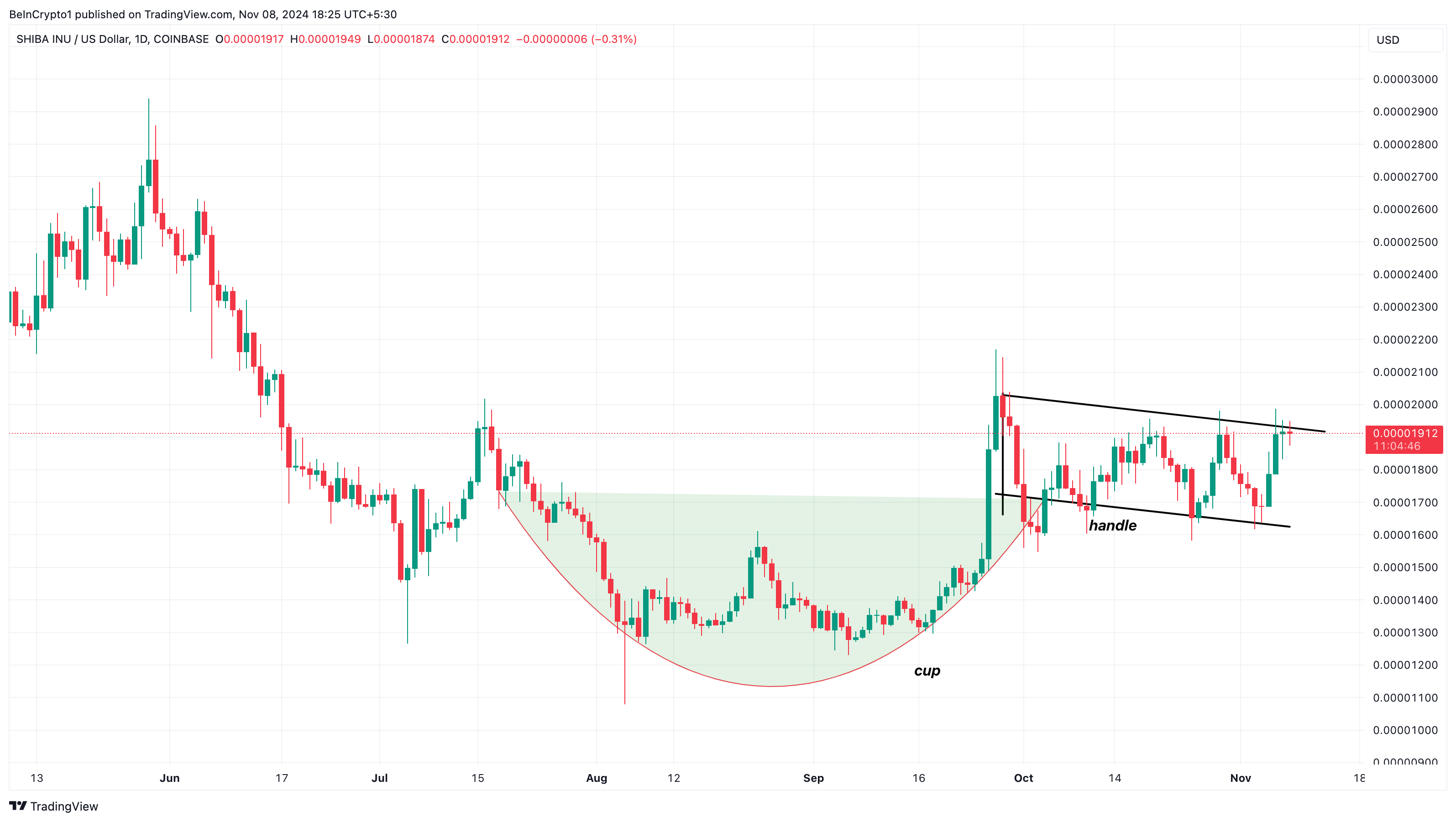 SHIB technical setup bullish