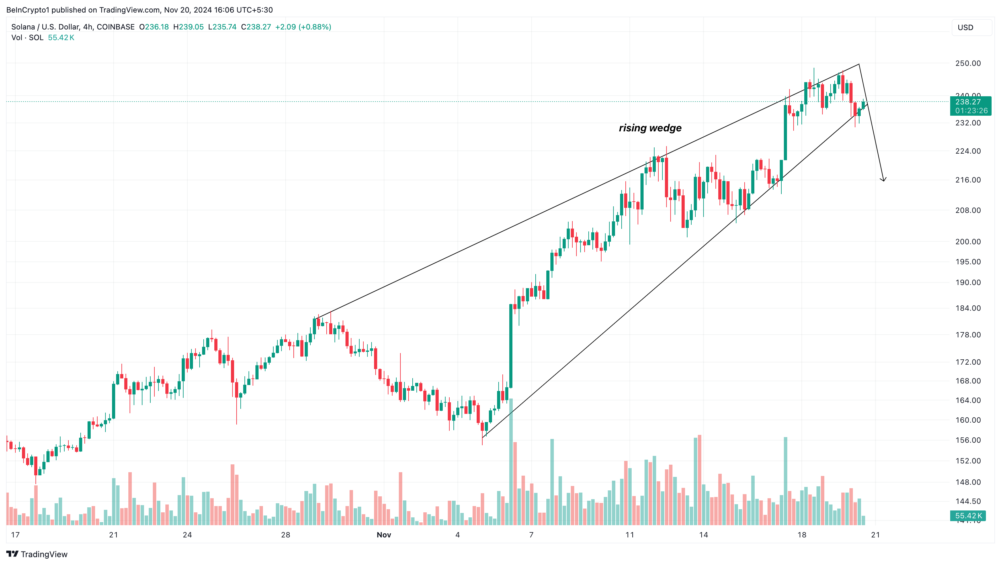 Solana price rising wedge