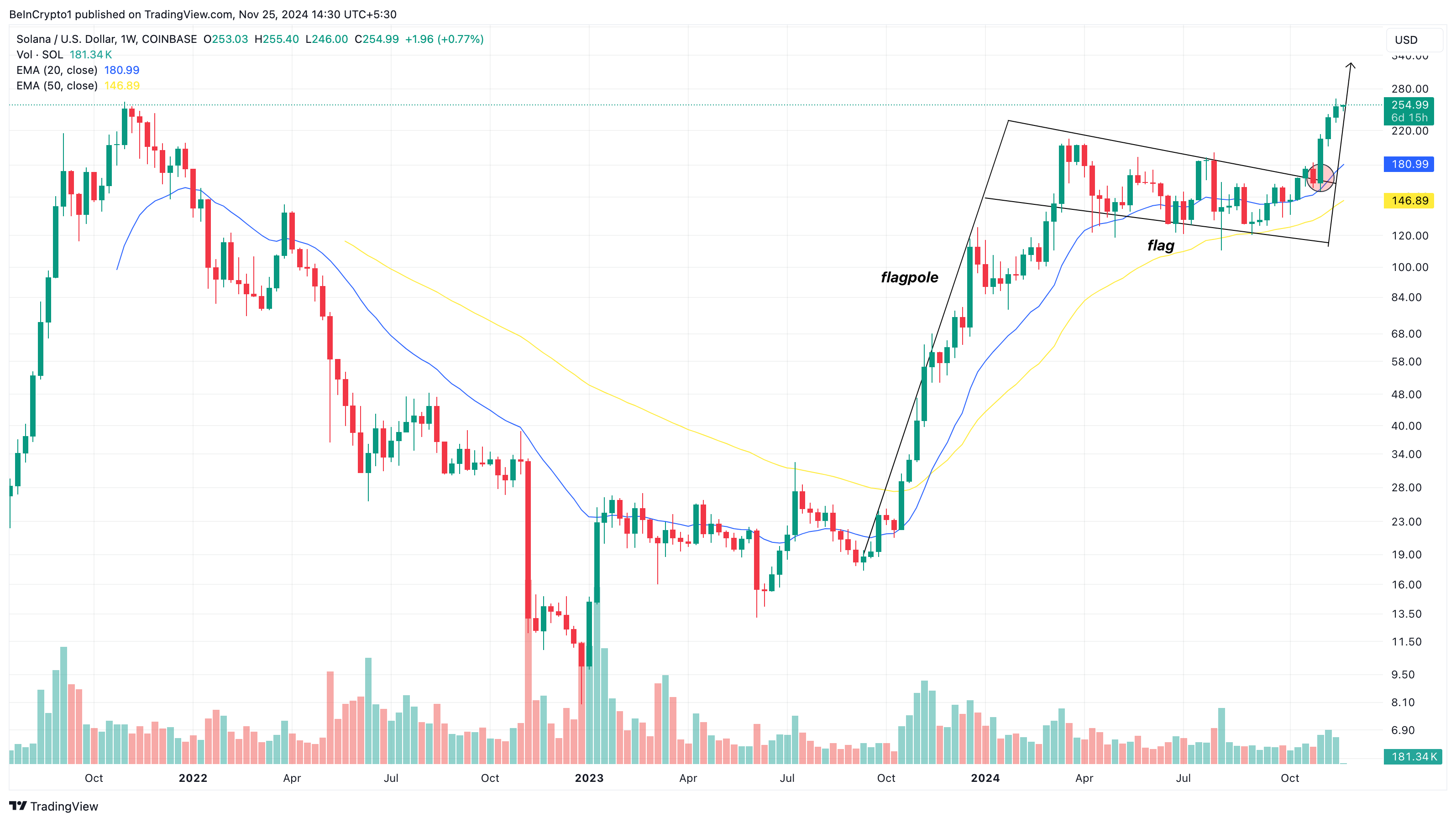 Solana price analysis