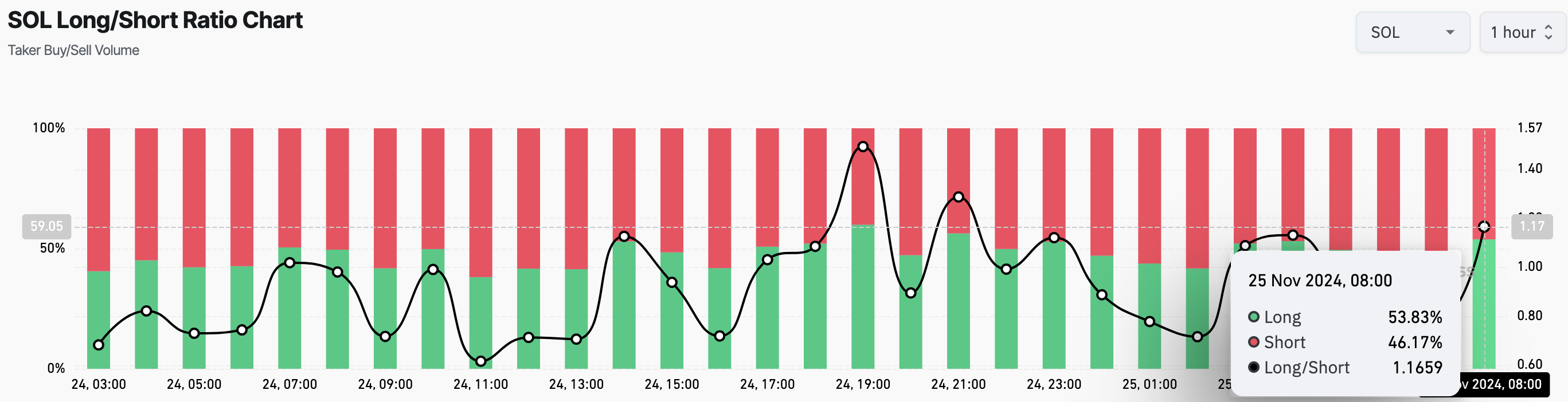 Solana traders position