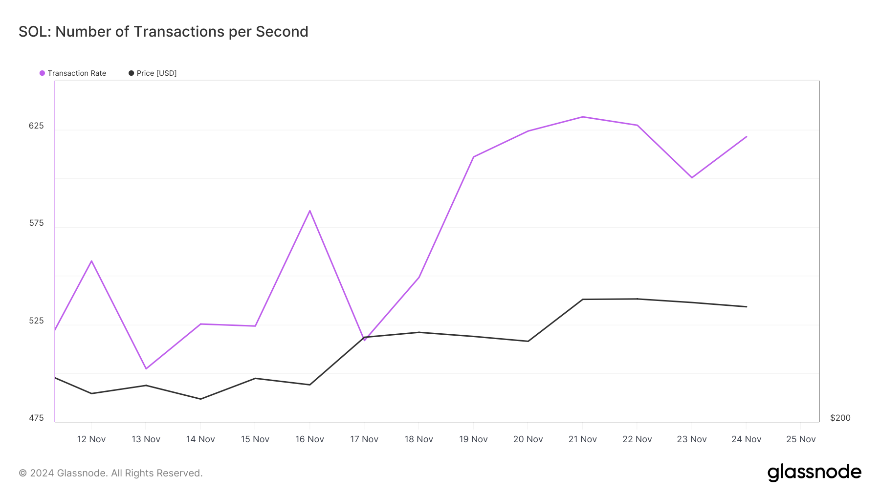 Solana transactions increase