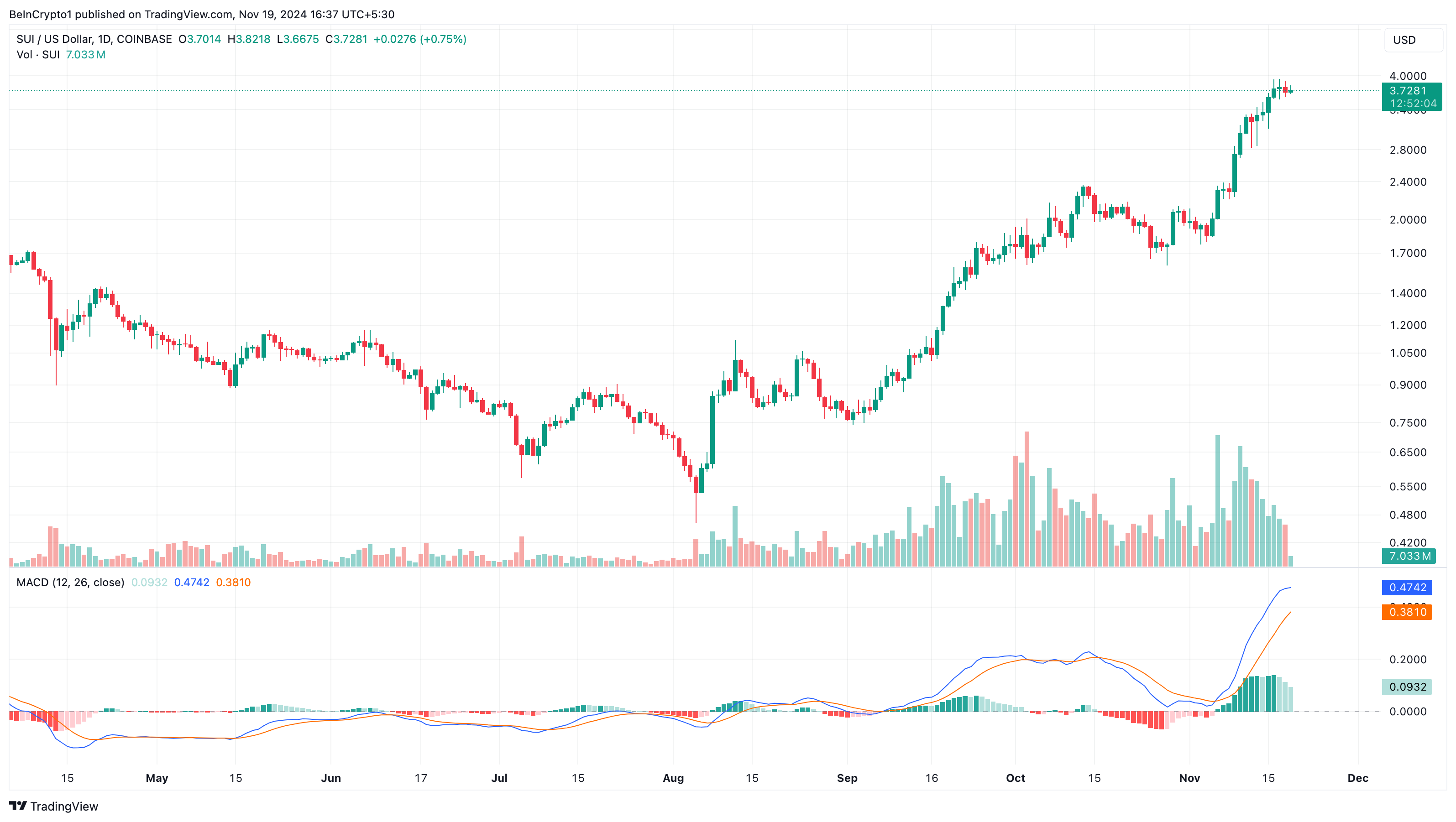 SUI price analysis