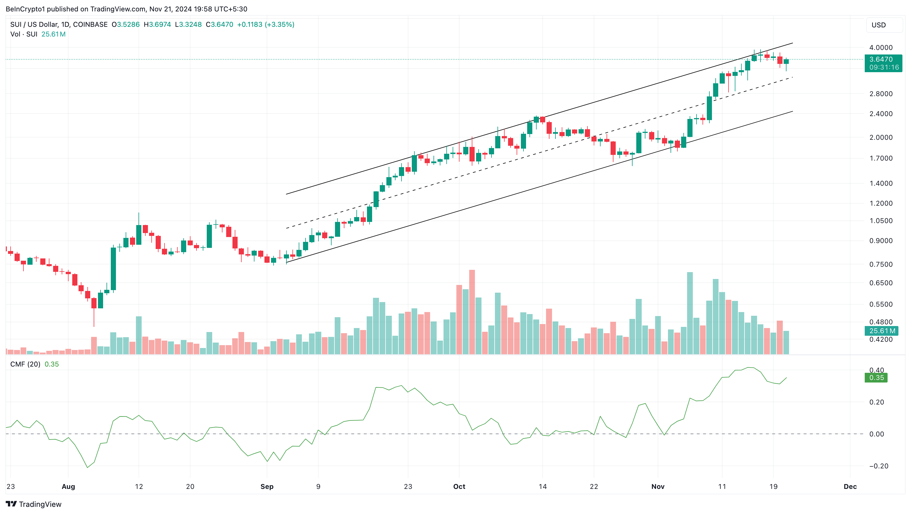 Sui price analysis