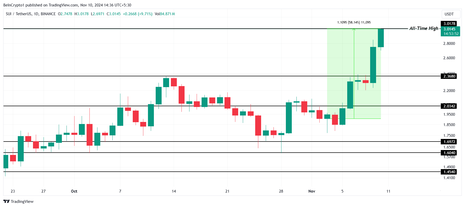 SUI Price Analysis