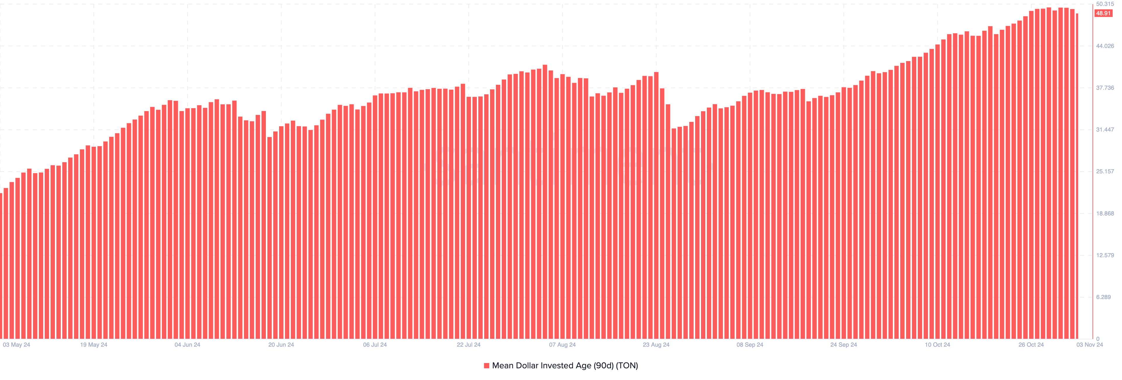 Toncoin invested age