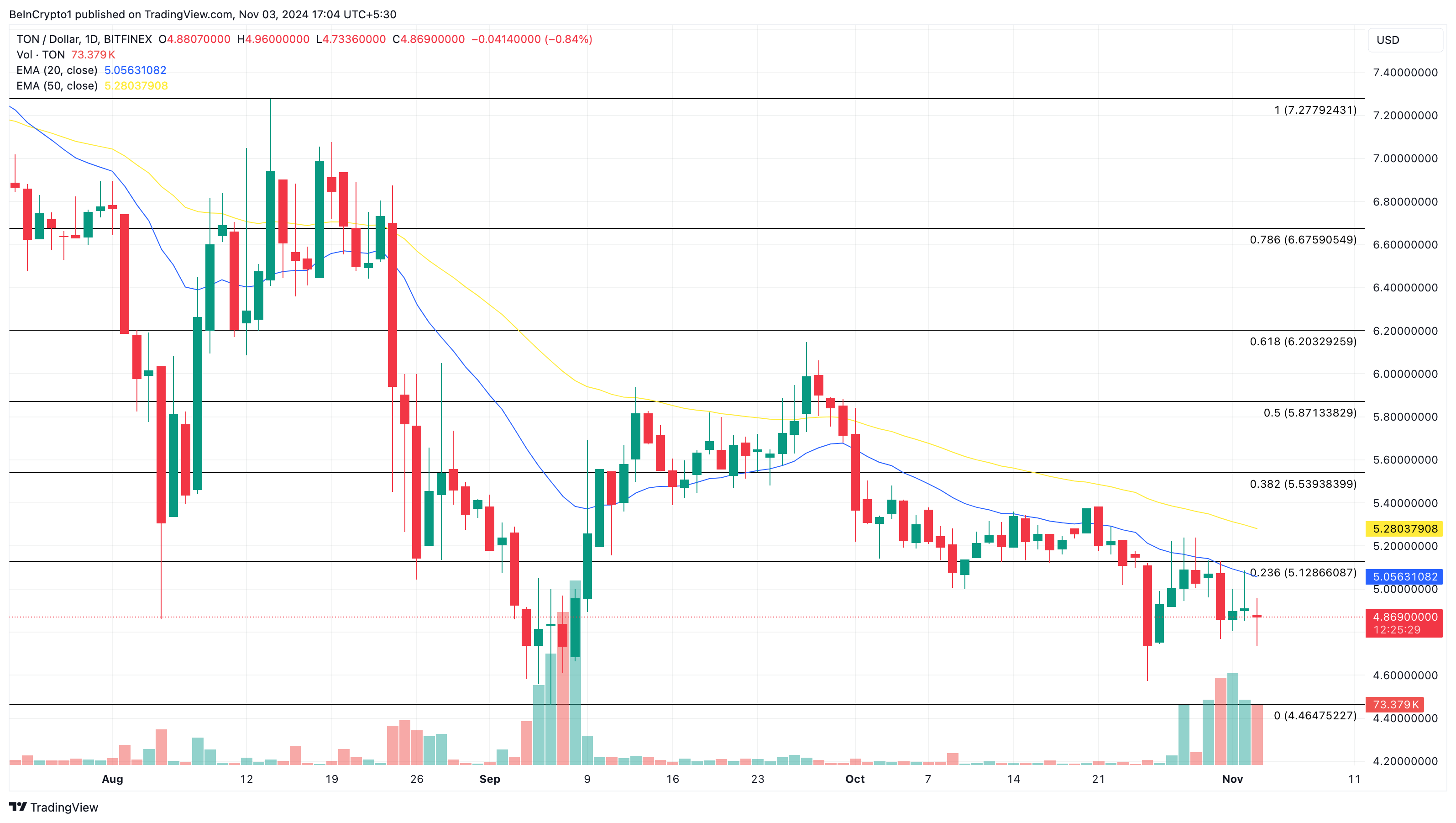 Toncoin price analysis