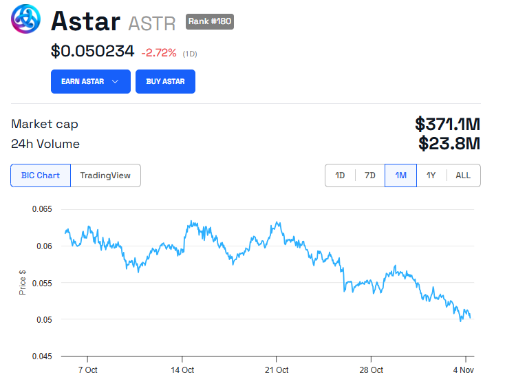 Hiệu suất giá ASTR