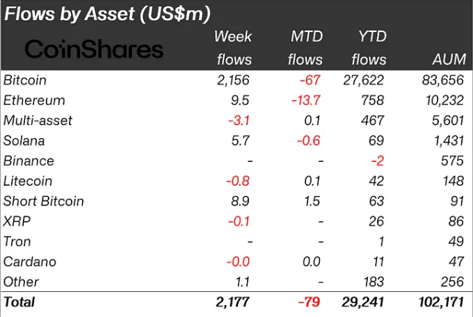 Crypto Investment Inflows By Tokens