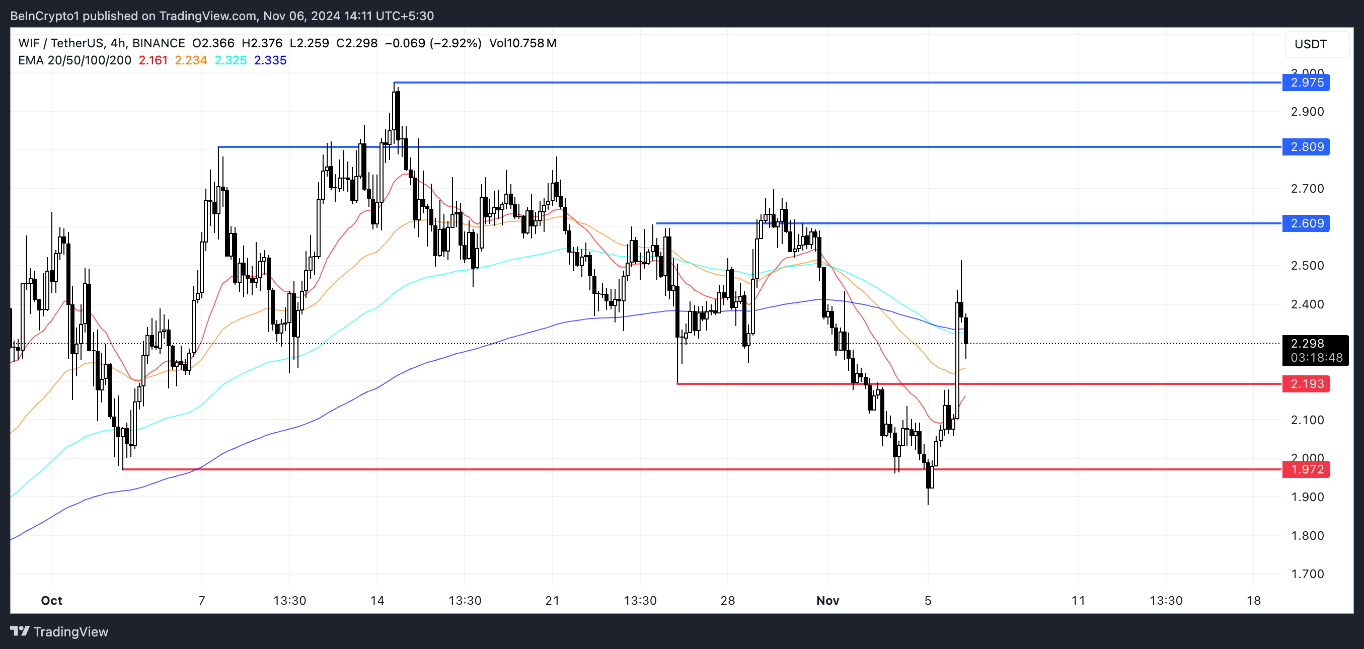 WIF EMA Lines and Support and Resistance.