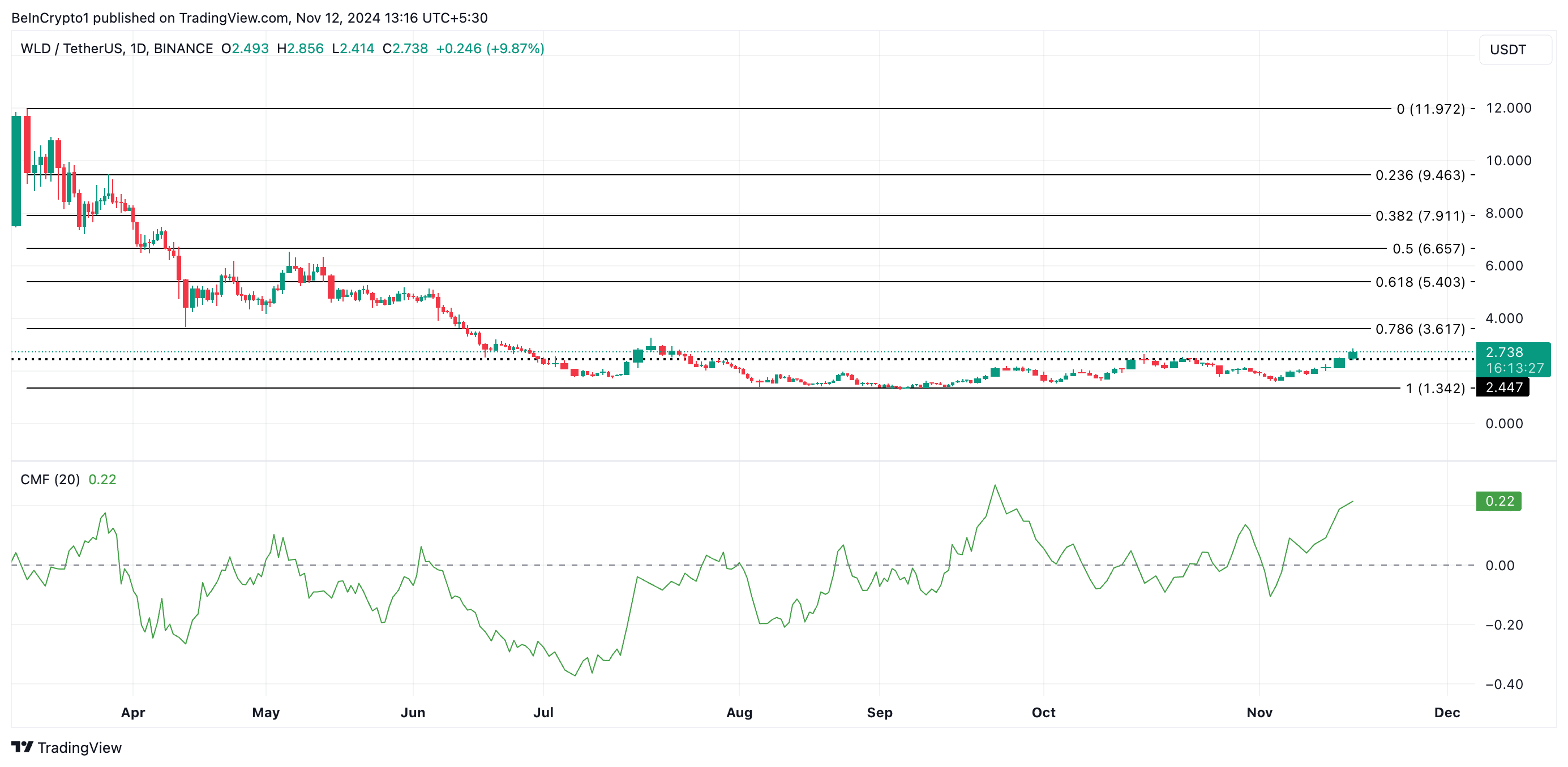 WLD Price Analysis.