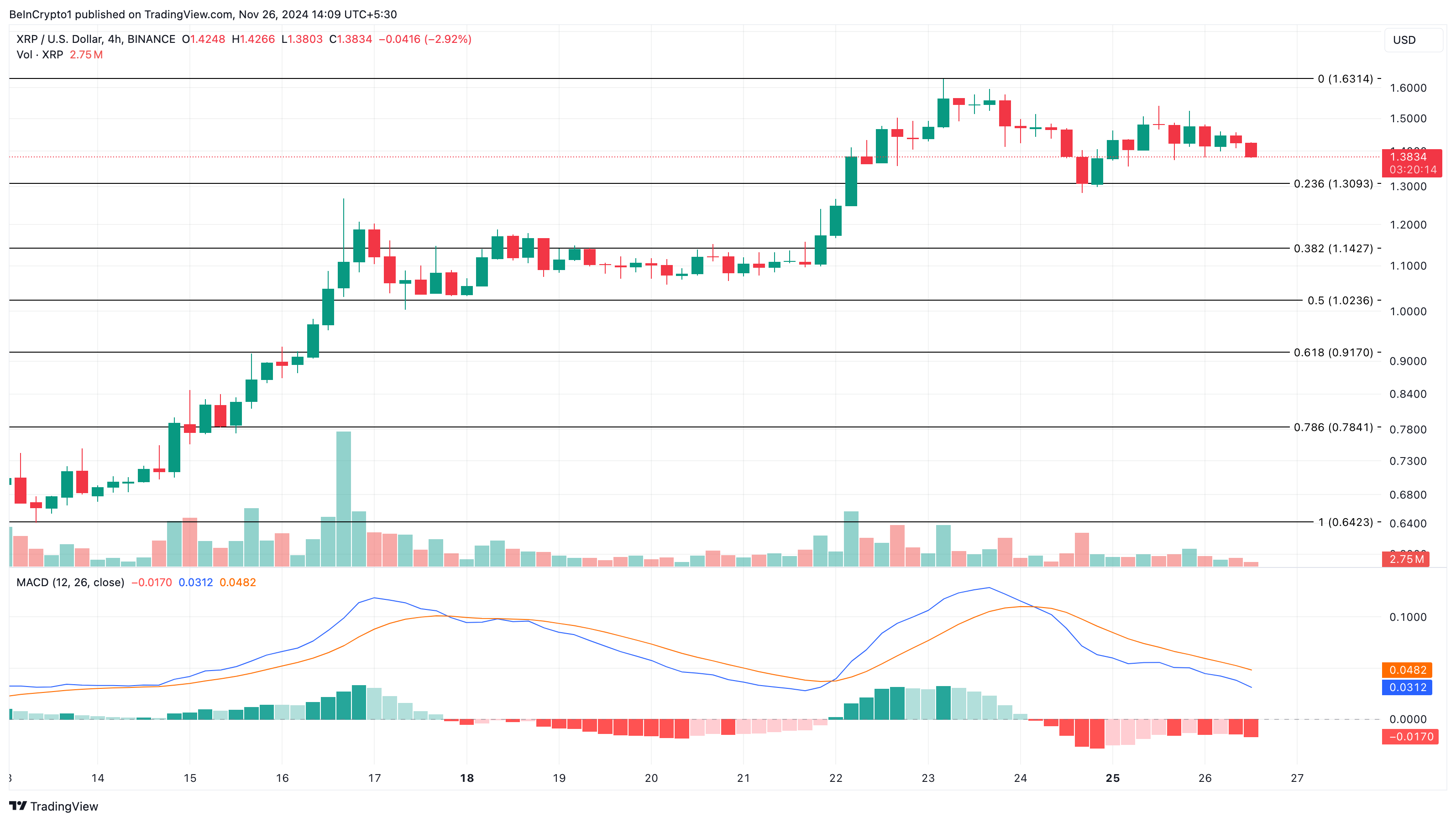 XRP价格分析