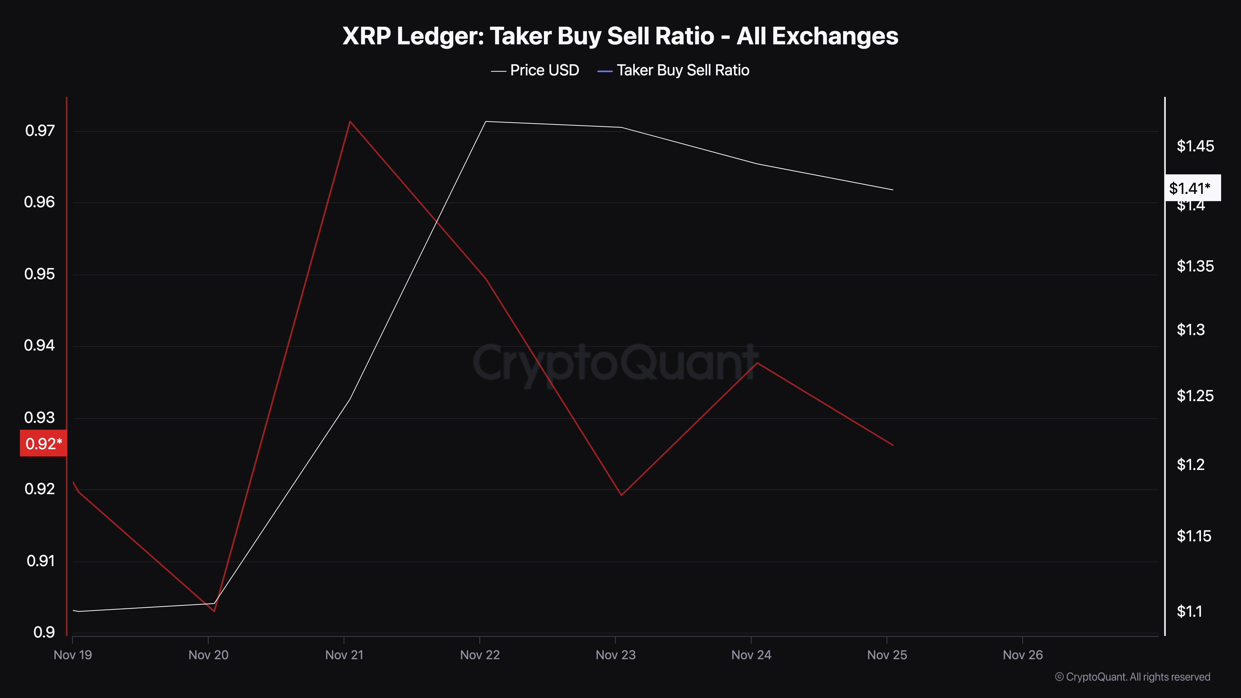 XRP卖出压力增加