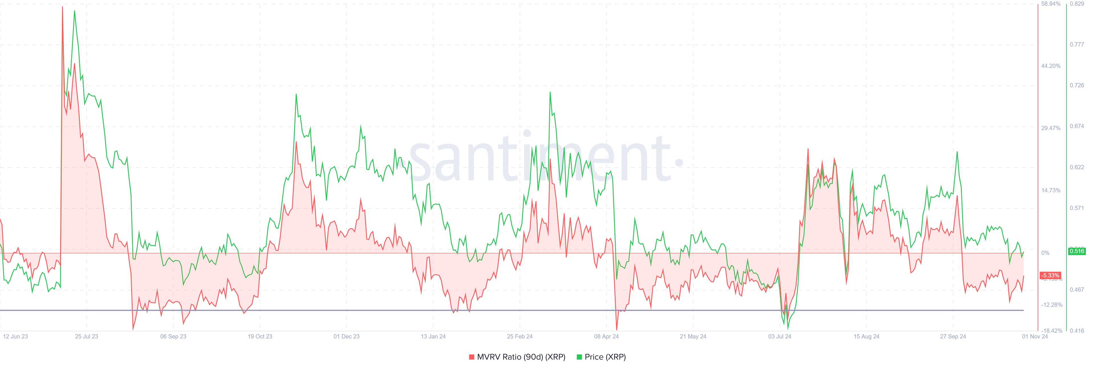 XRP MVRV Ratio.