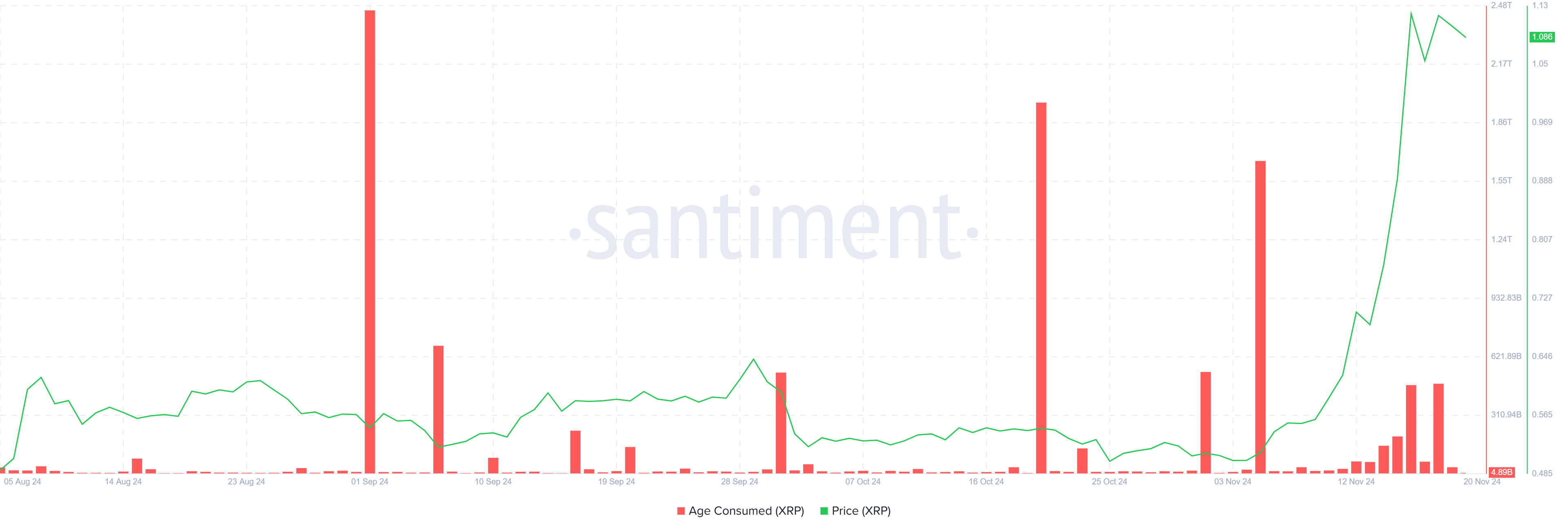 XRP Age Consumed