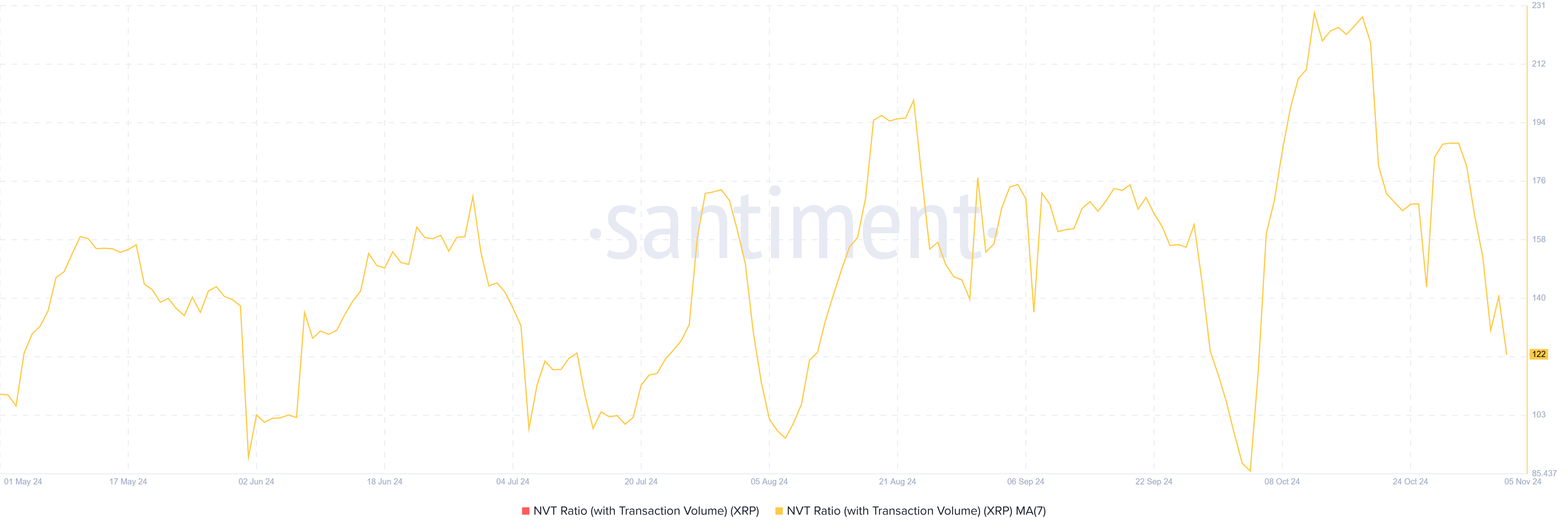 XRP NVT 비율.