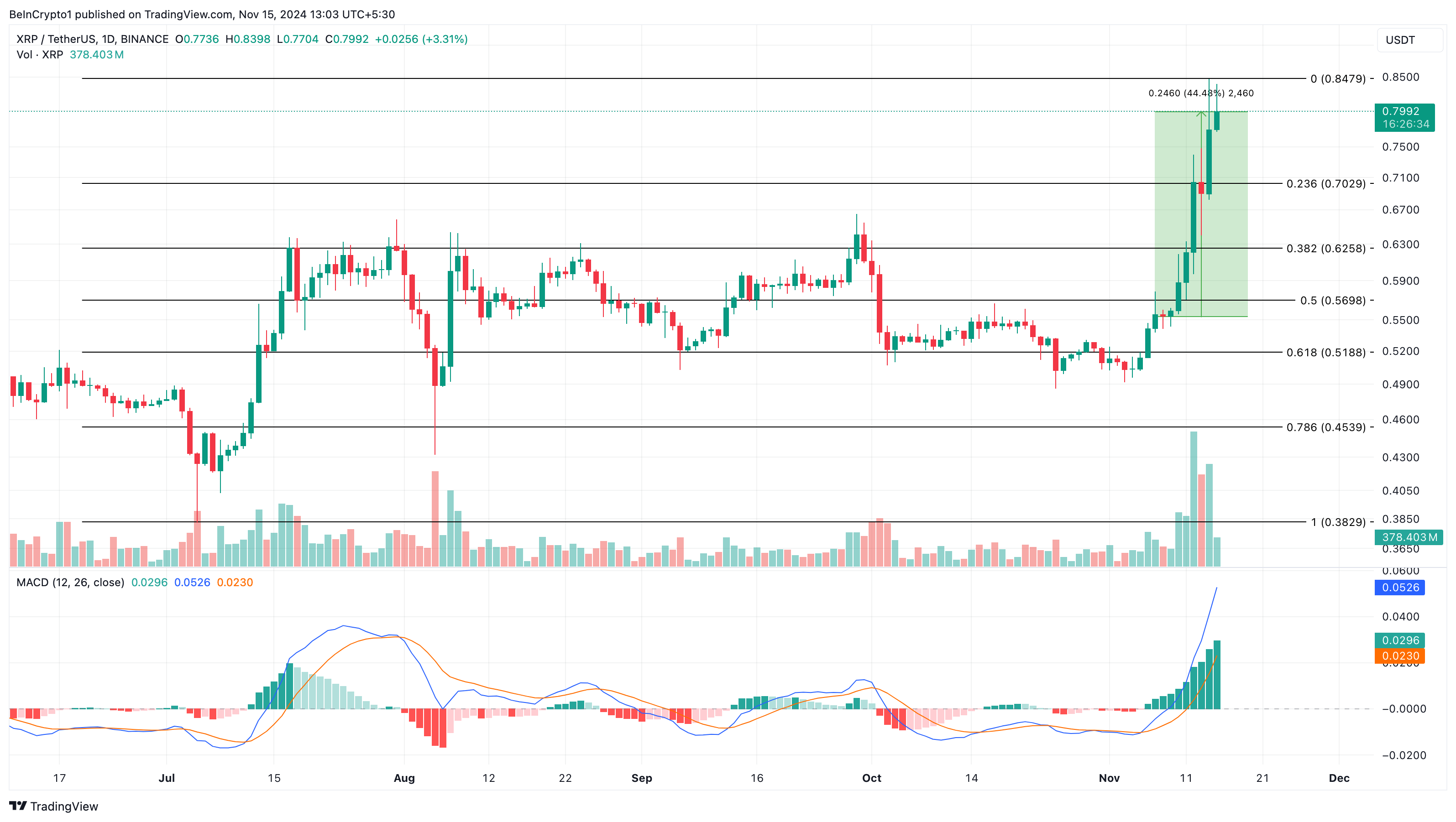 XRP price analysis