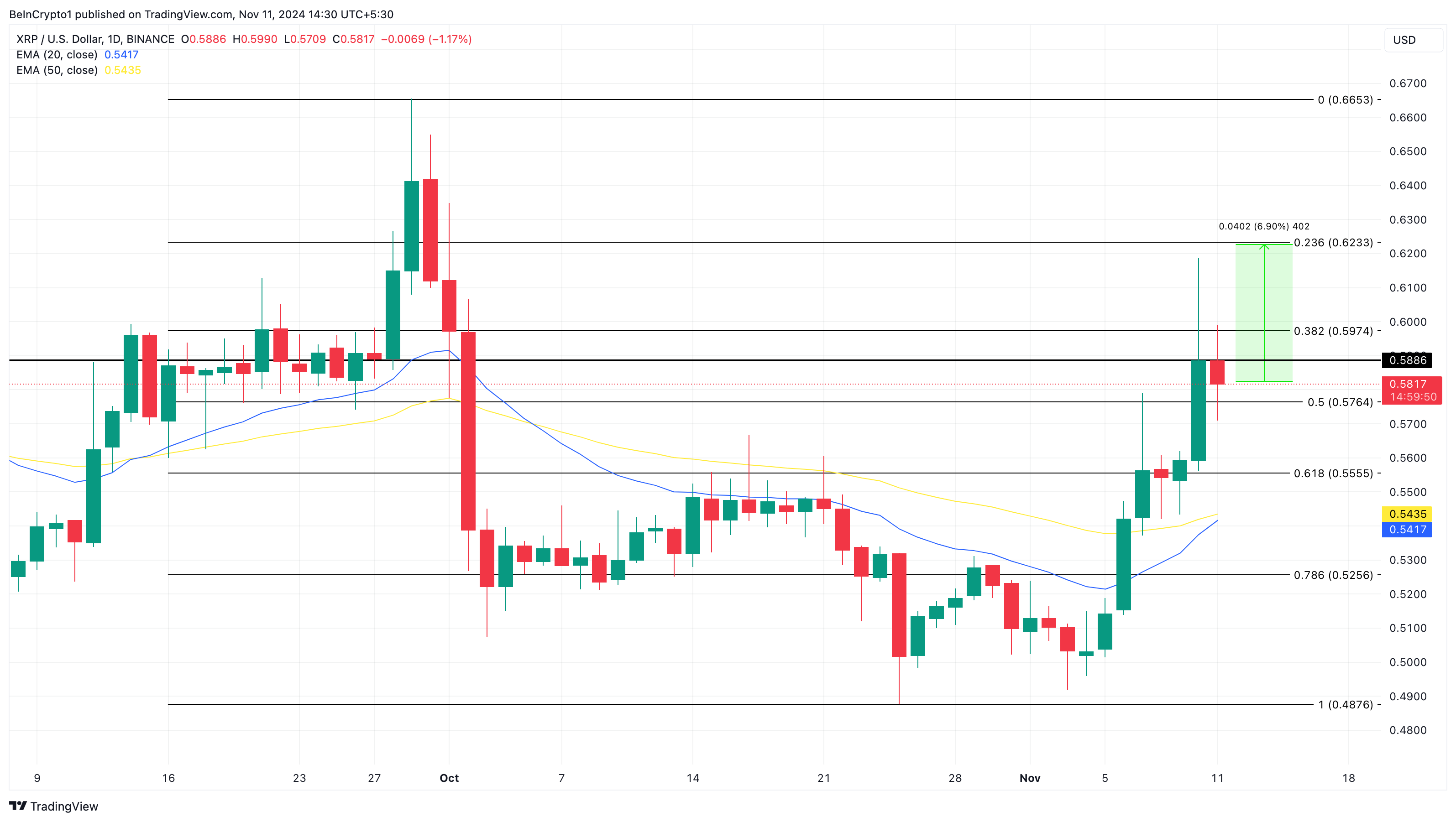 XRP價格分析