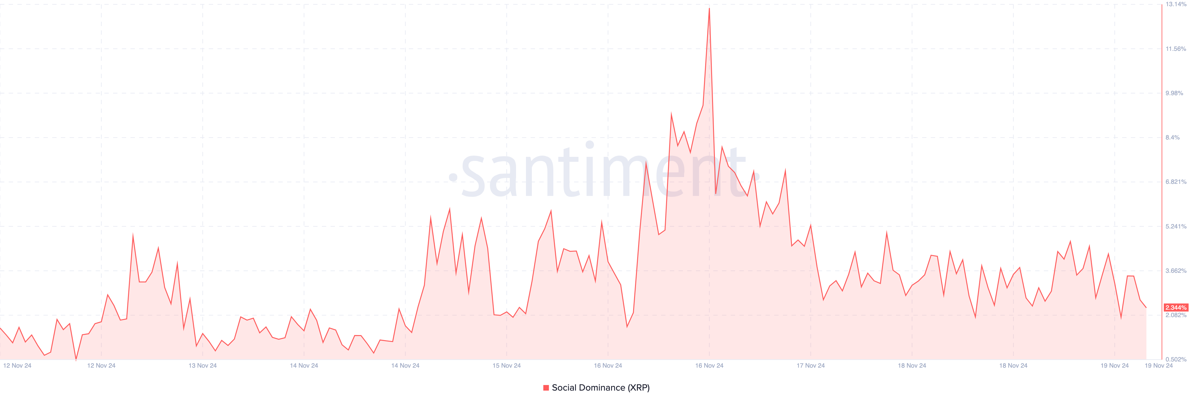 XRP social dominance declines