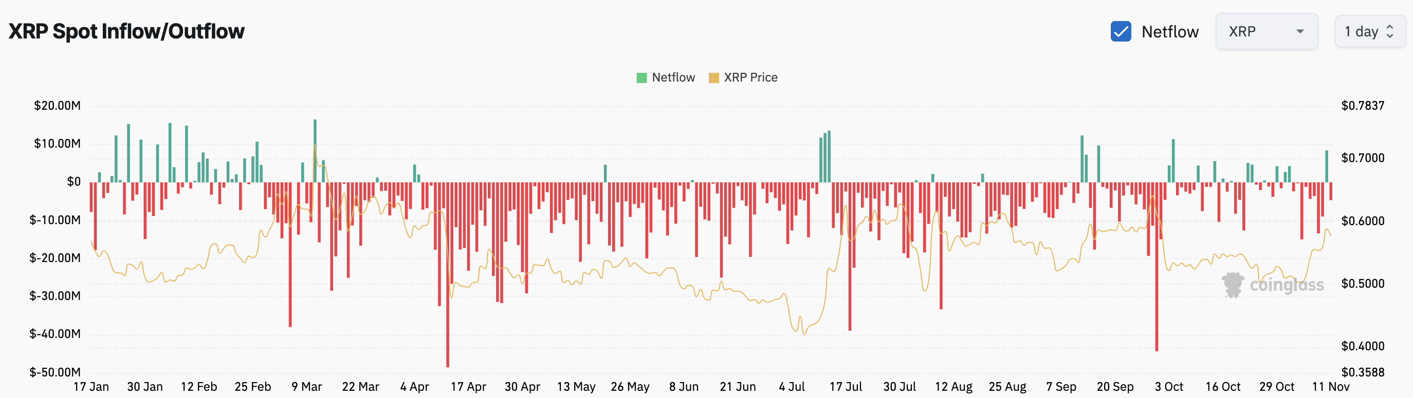 XRP交易所流入