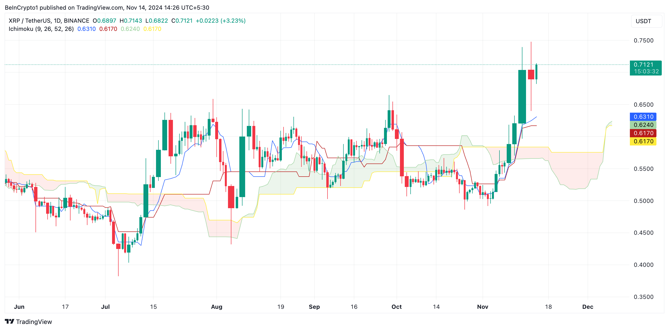 XRP 이치모쿠 클라우드