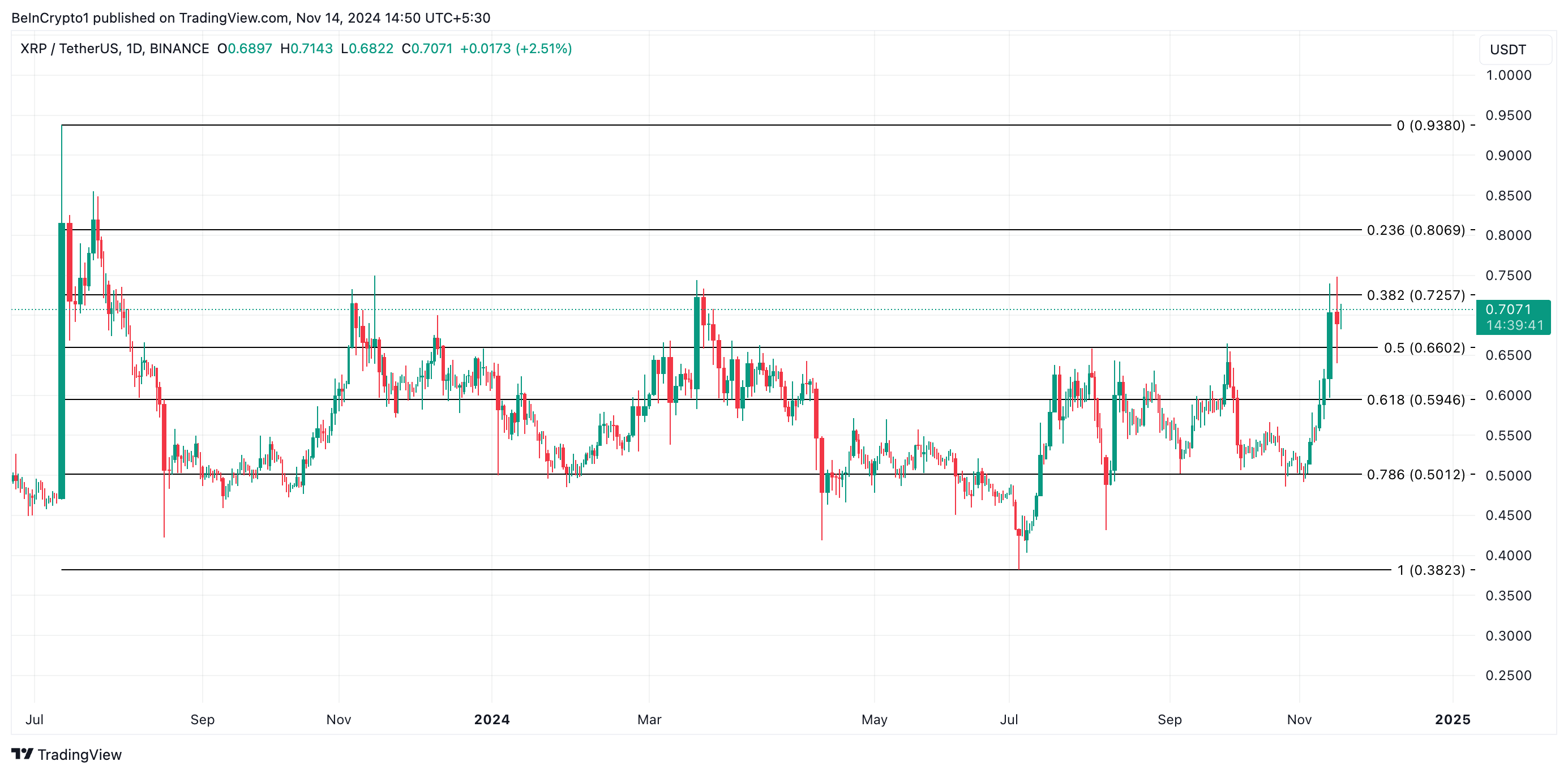 XRP 가격 분석