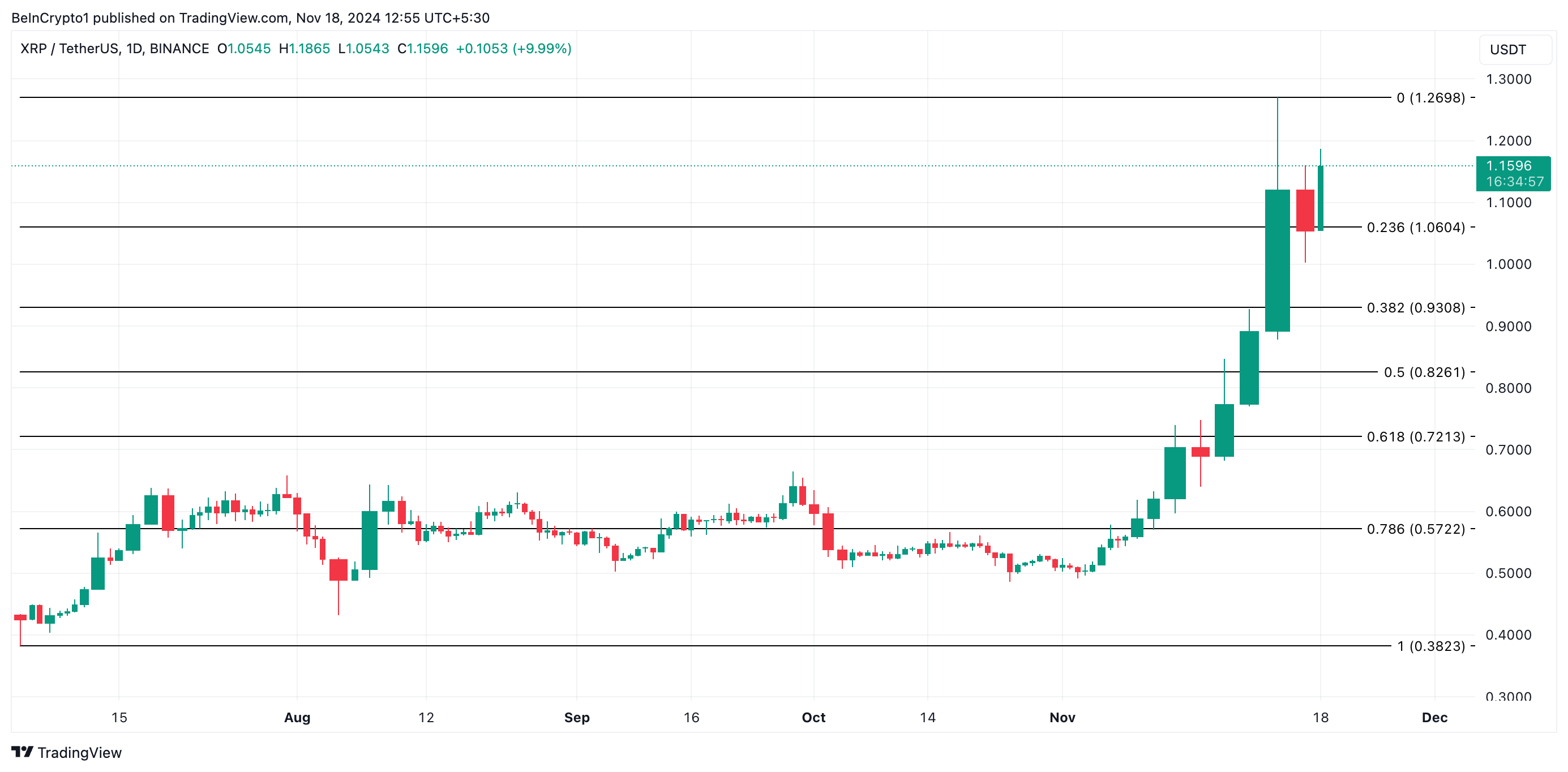 XRP 가격 분석