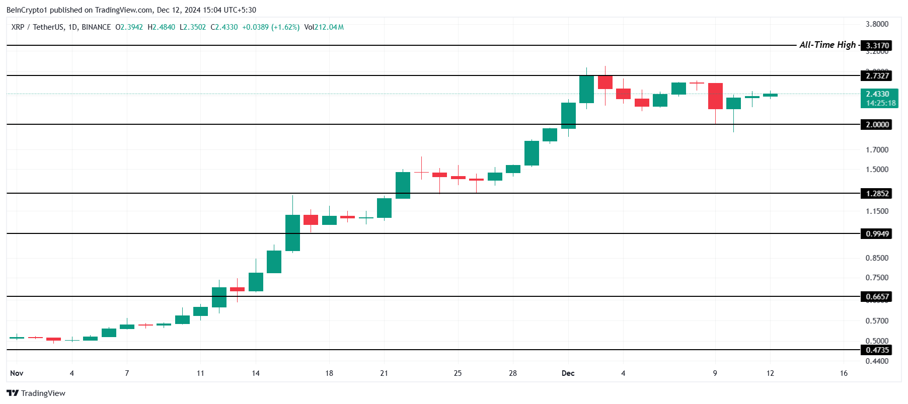 XRP 가격 분석