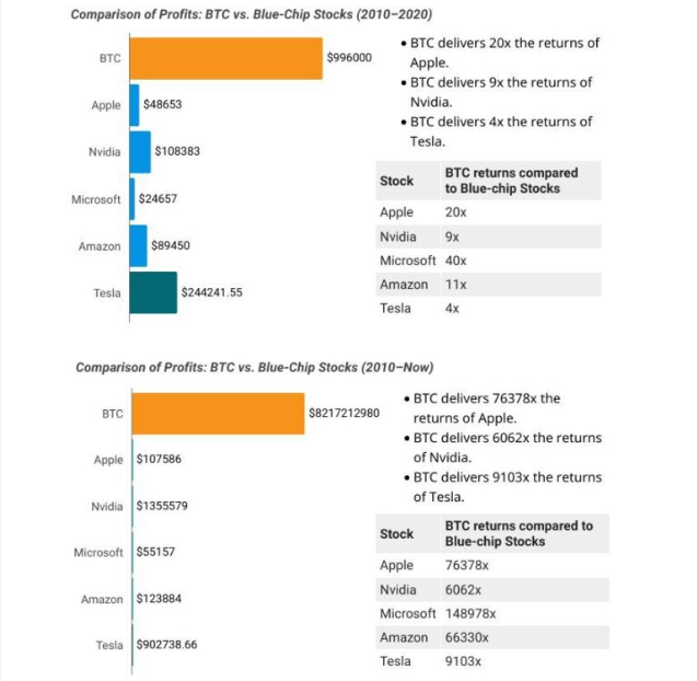 BTC Investors Become Millionaires 22x Faster Than Stock Investors