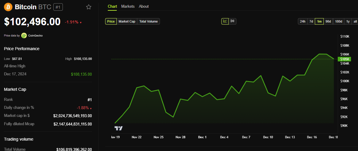 BTC Price Performance