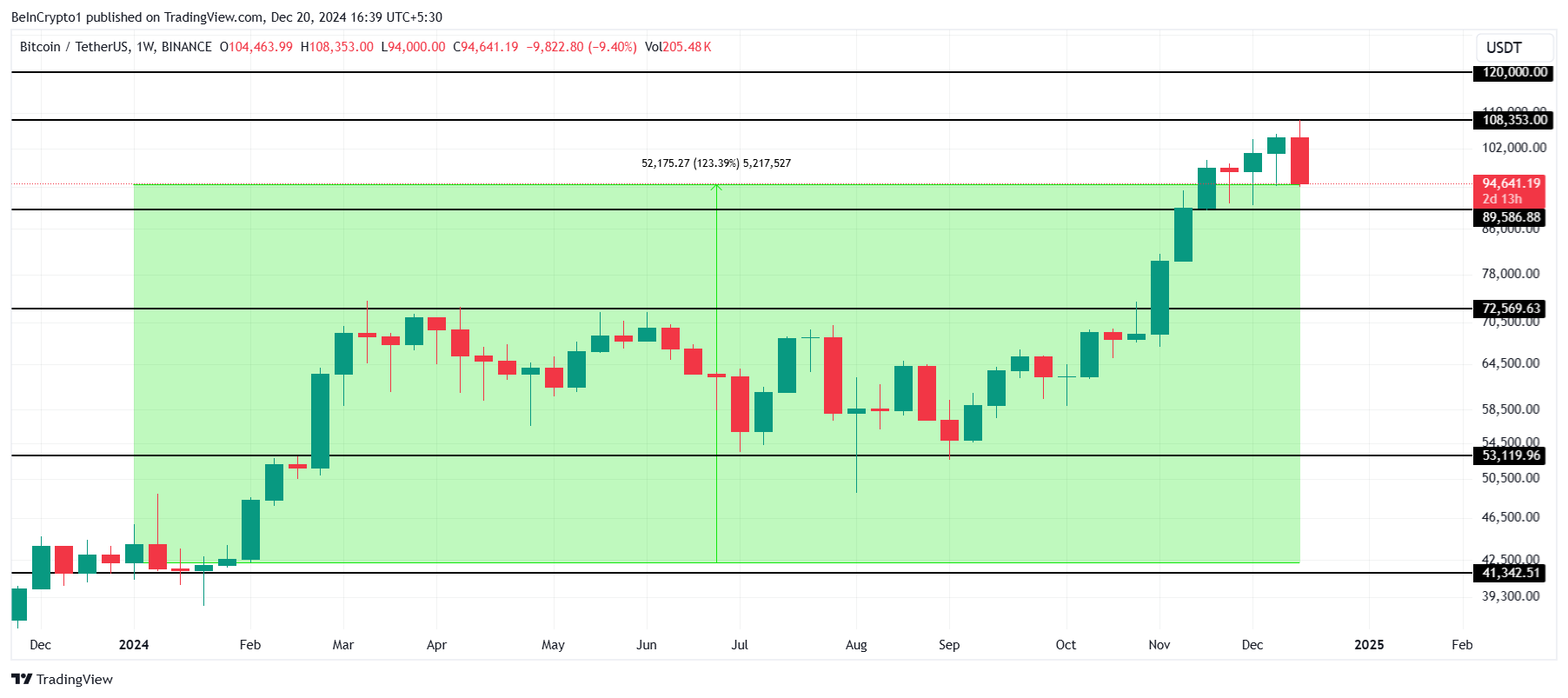 Bitcoin Price Analysis.