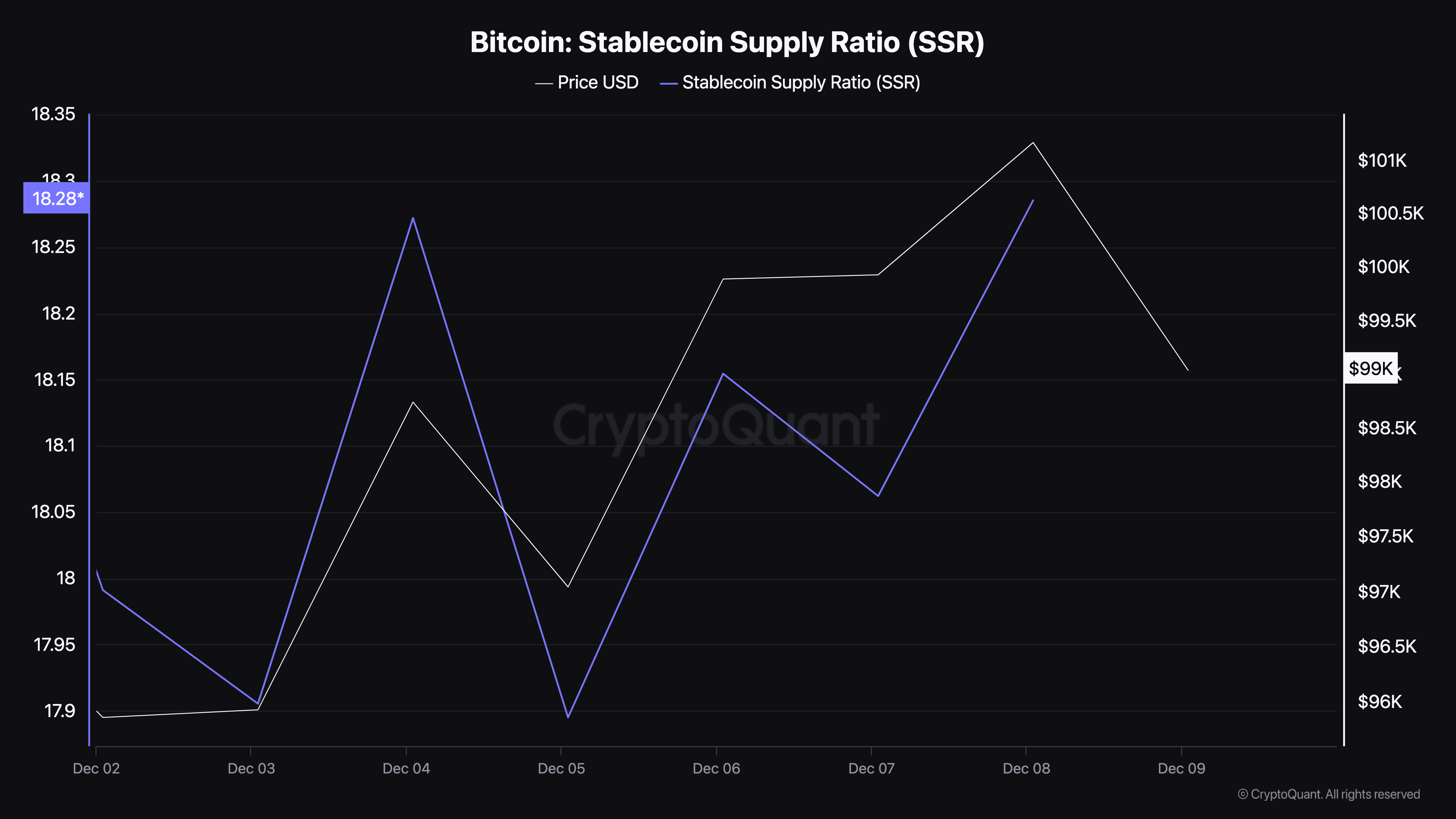 Bitcoin buying power drops