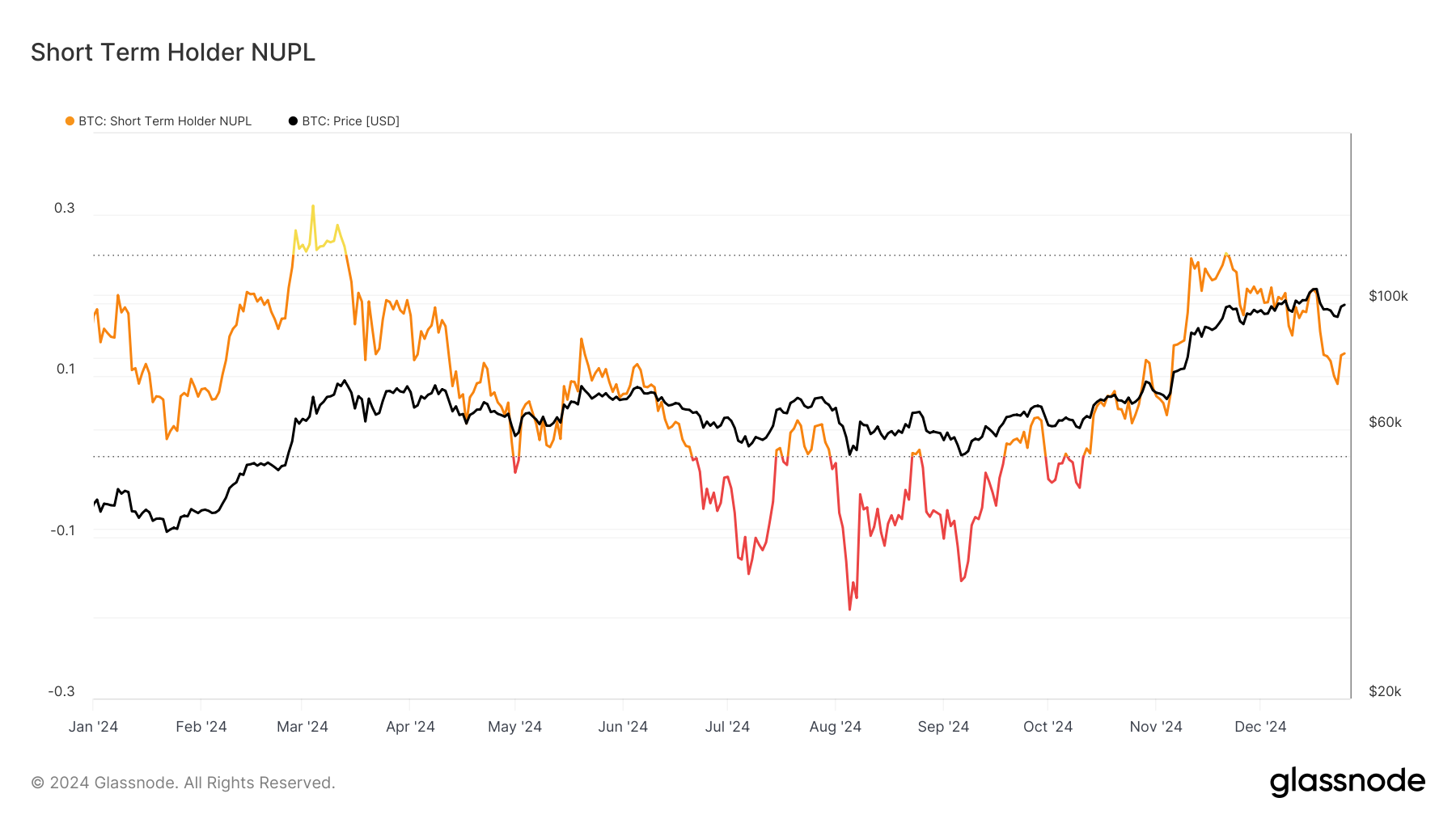 Bitcoin investors behavior