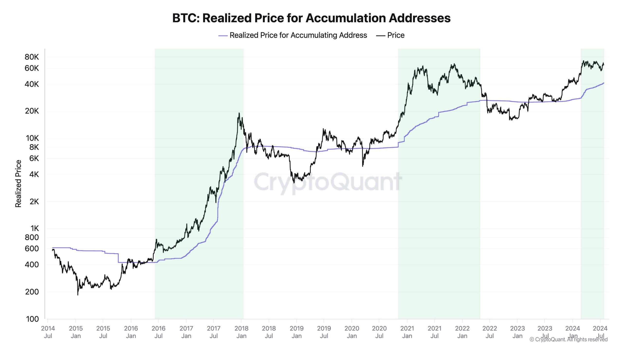 Bitcoin accumulation