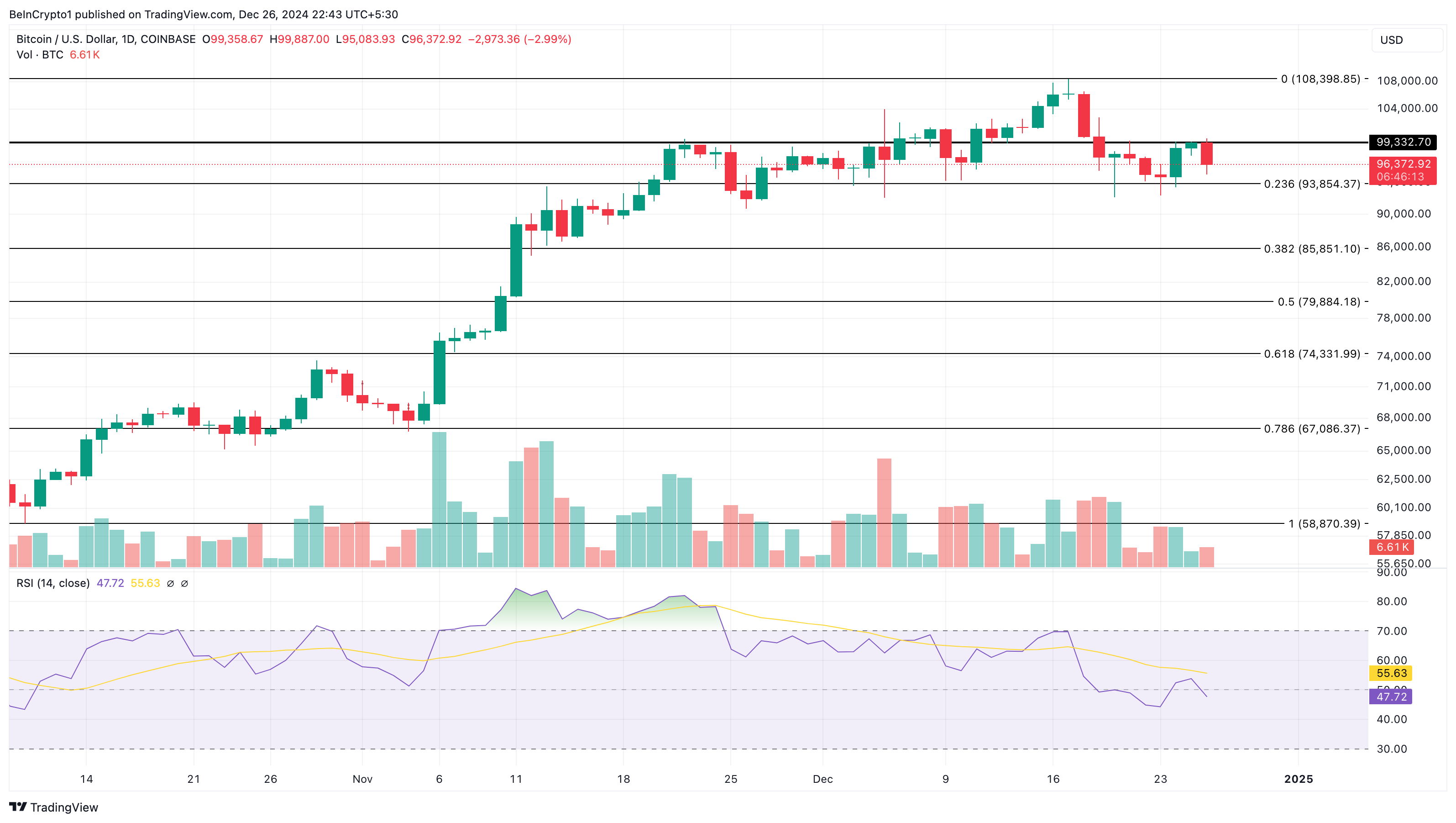 Bitcoin price analysis